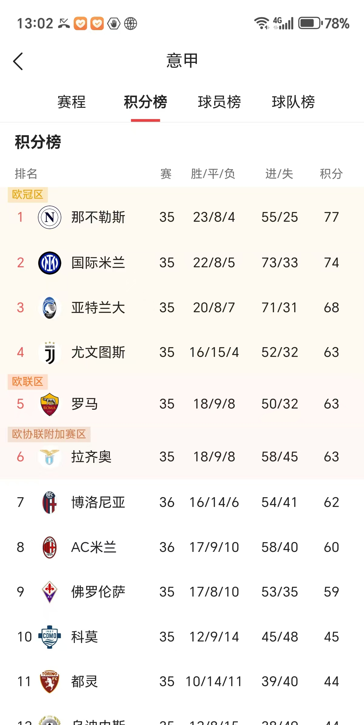 同乐城馆-意大利击败波兰，积分榜上稳居榜首的简单介绍